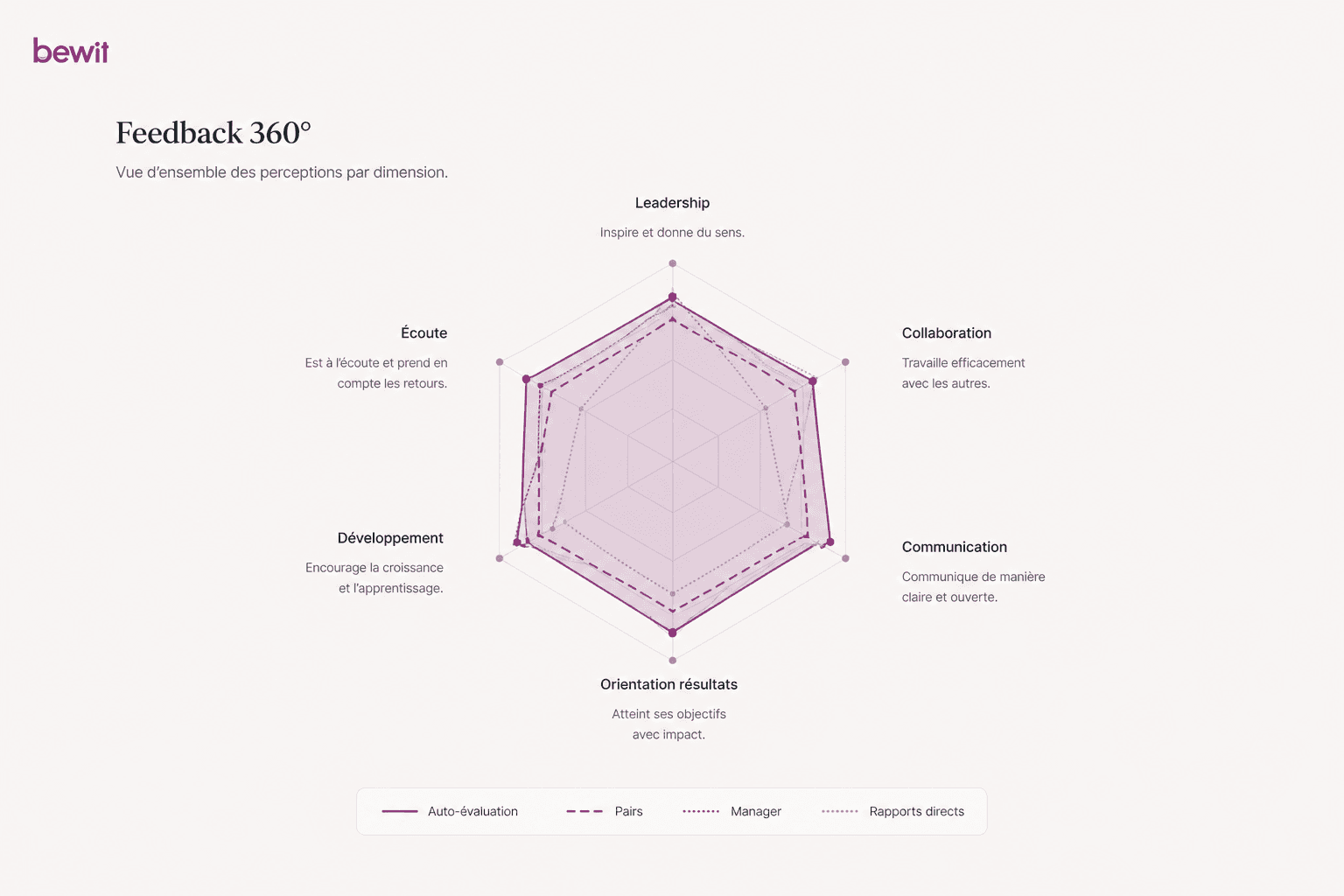 Radar Feedback 360° Bewil - vue d'ensemble par dimension