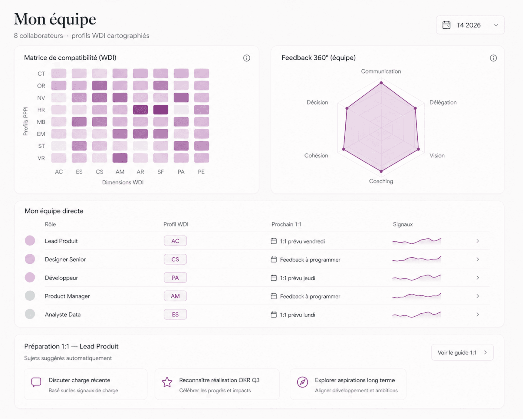Vue équipe et performance Bewil